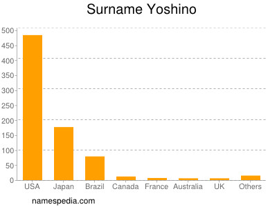 Surname Yoshino