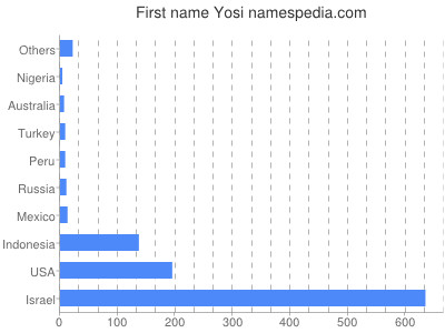 Given name Yosi