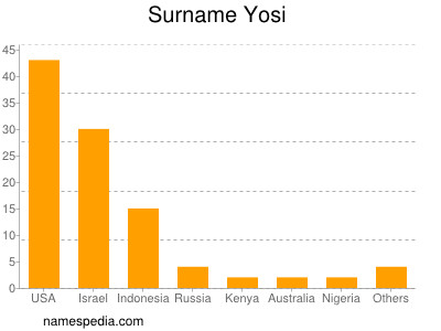 Surname Yosi
