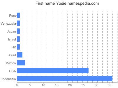 Given name Yosie