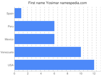 Given name Yosimar