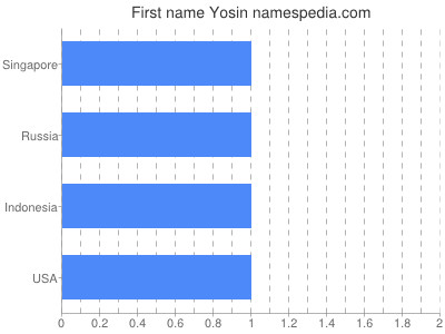 Given name Yosin