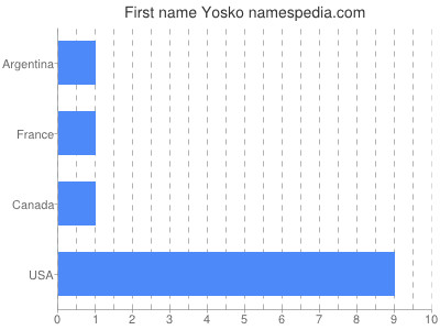 Given name Yosko