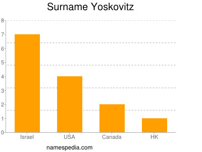 Surname Yoskovitz