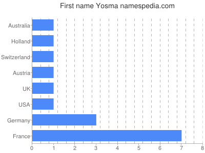 Given name Yosma