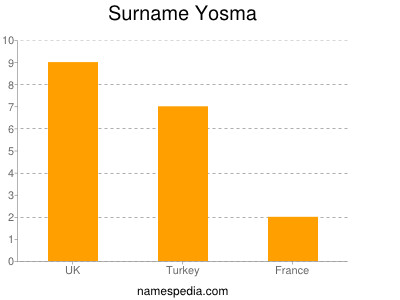 Surname Yosma