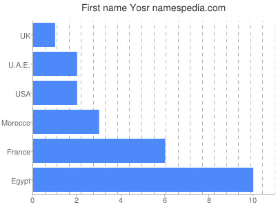 Given name Yosr