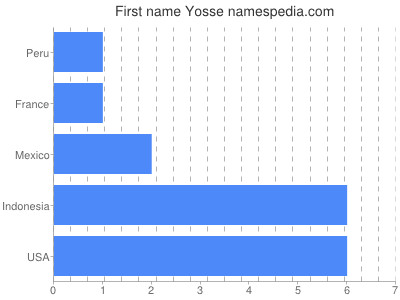 Given name Yosse
