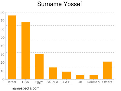 Surname Yossef