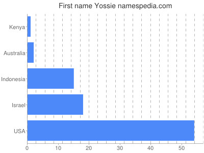 Given name Yossie