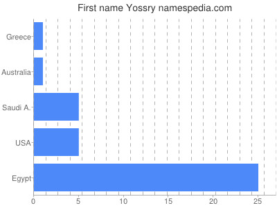 Given name Yossry
