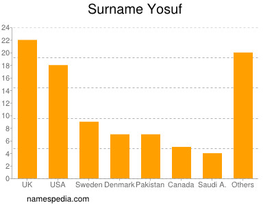 Surname Yosuf