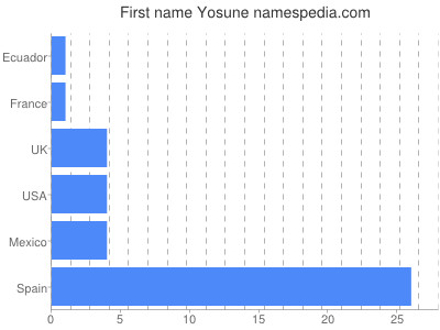 Given name Yosune
