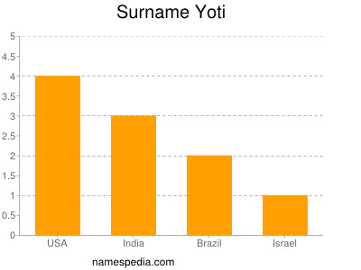 Surname Yoti