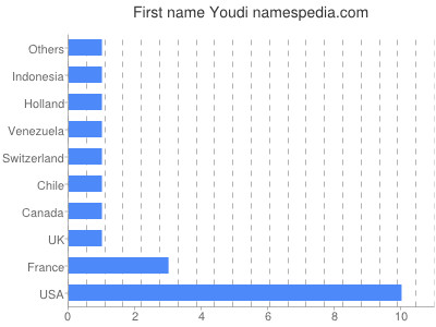 Given name Youdi