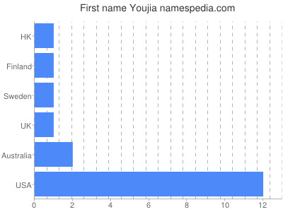 Given name Youjia