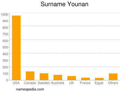 Surname Younan