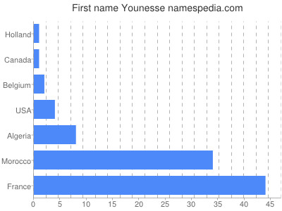 Given name Younesse
