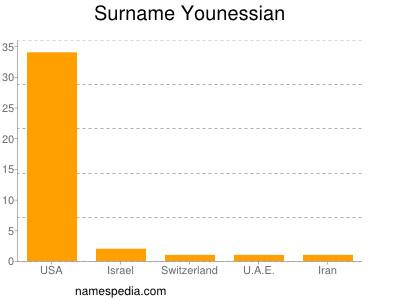 Surname Younessian