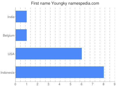 Given name Youngky