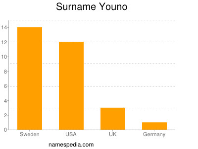 Surname Youno