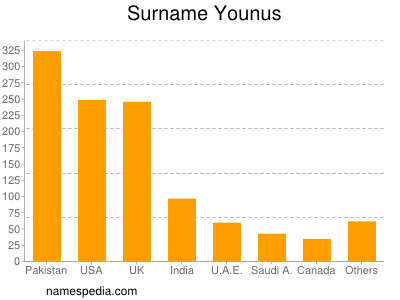Surname Younus