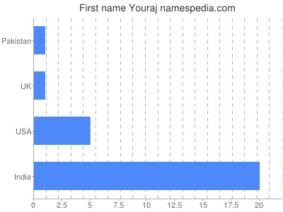 Given name Youraj