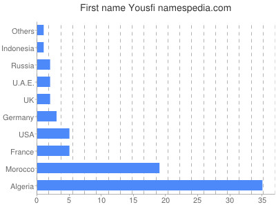 Given name Yousfi