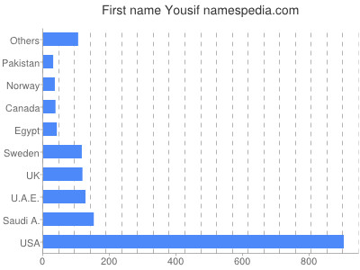 Given name Yousif