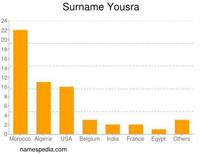 Surname Yousra
