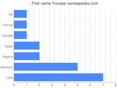 Given name Yousse