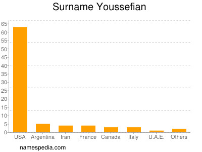 Surname Youssefian