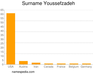 Surname Youssefzadeh