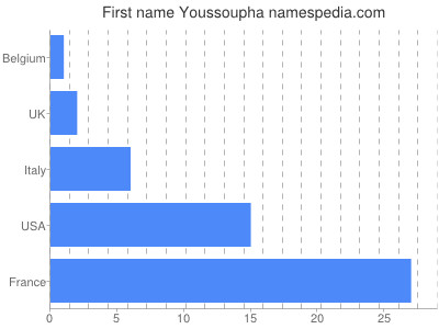 Given name Youssoupha