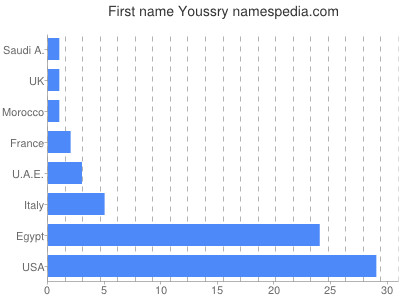 Given name Youssry