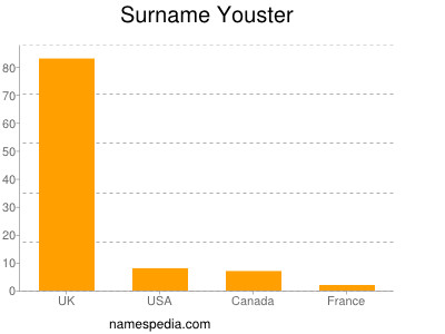 Surname Youster