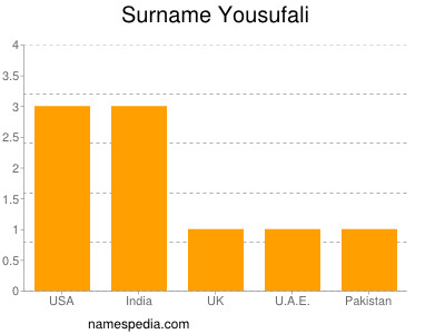 Surname Yousufali