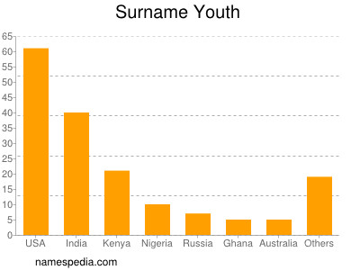 Surname Youth