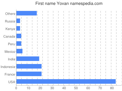 Given name Yovan
