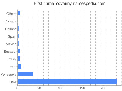 Given name Yovanny