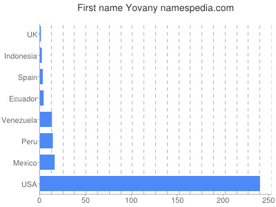Given name Yovany