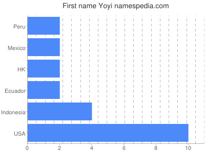 Given name Yoyi