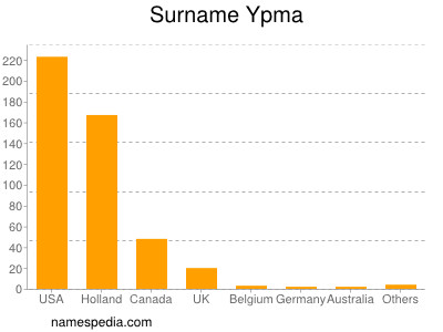 Surname Ypma