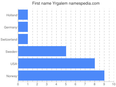Given name Yrgalem