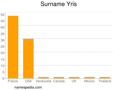 Surname Yris