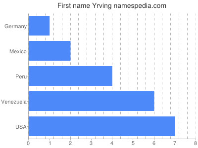 Given name Yrving