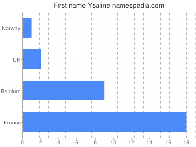 Given name Ysaline
