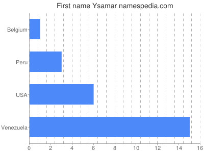 Given name Ysamar