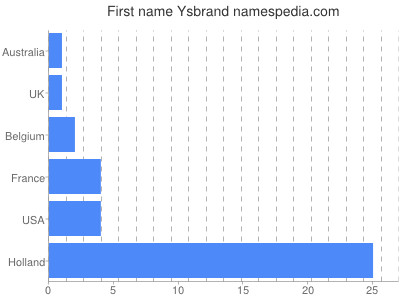 Given name Ysbrand