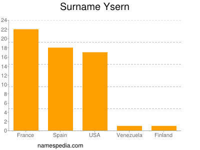 Surname Ysern